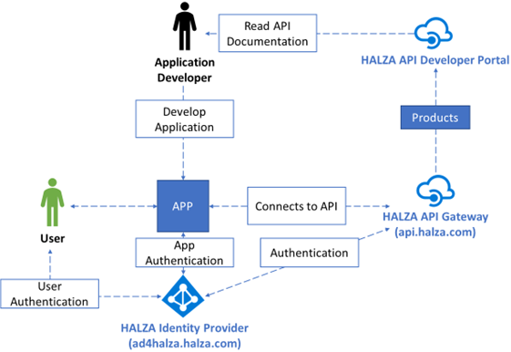 Api Zada Overview - Halza API- developer portal